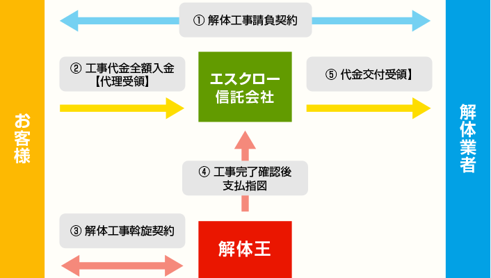 お客様 エスクロー信託会社 解体業者 解体王