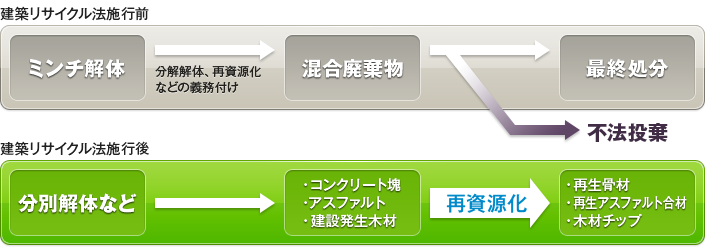 建築リサイクル法施行前と施行後のプロセス