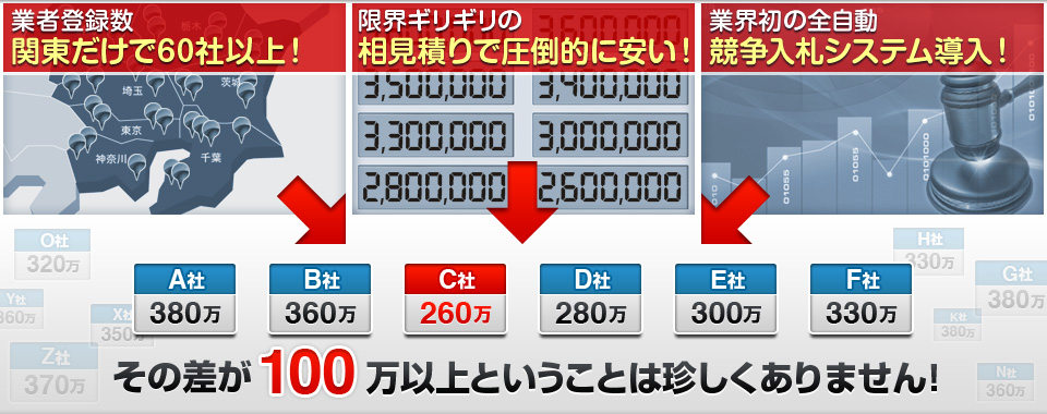 業者登録数関東だけで60社以上！ 限界ギリギリの相見積りで圧倒的に安い！ 業界初の全自動競争入札システム導入！ その差が100万以上ということは珍しくありません！